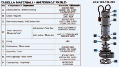 Elettropompe sommergibili IT-GXB-150/50-M materiali