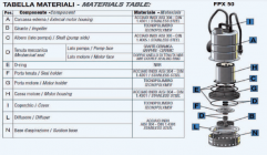 Elettropompe sommergibili AISI 304 IT-FPX-50/32M materiali