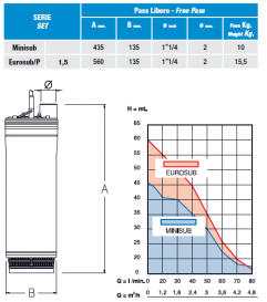 Multistage submersible pump IT-MINISUB-MG uses