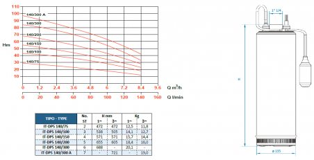 IT-DP5-100/140M