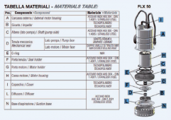 Elettropompe sommergibili IT-FLX-50/32-M materiali