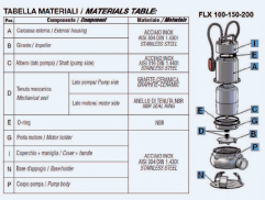 Elettropompe sommergibili IT-FLX-100/50-M materiali